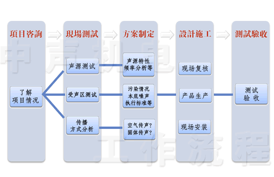 工作流程介绍